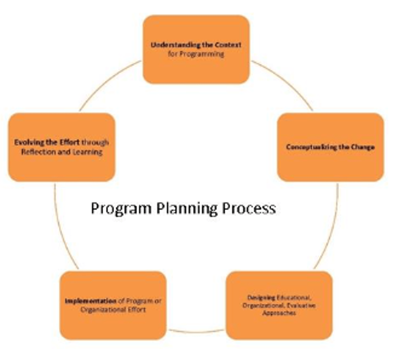 <p>Communication with targeted group</p><p>Identifying strengths, weaknesses, opportunities, and threats</p><p>Establishing priorities, objectives, and resources</p><p>Designing, implementing, and evaluating program activities</p>