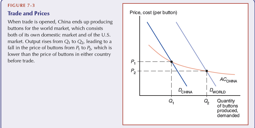 The country with the lower AC curve will expand (output increase and AC decrease). World prices will decrease

The country with the higher AC will contract and import the good. 
