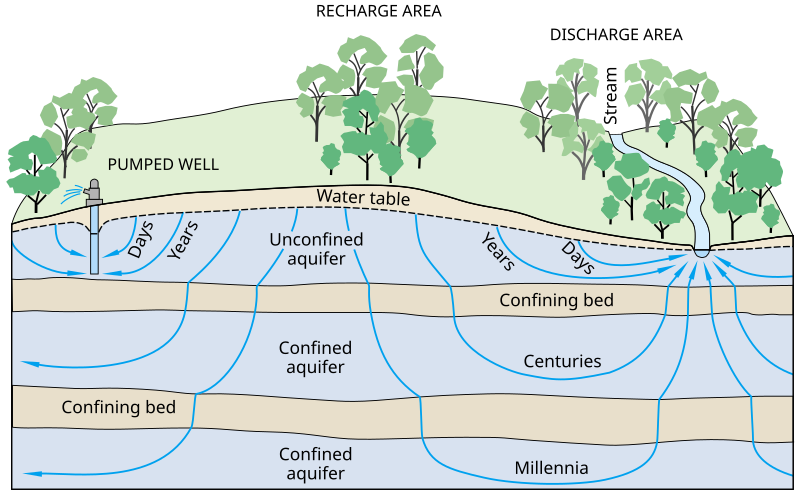 <p>Underground water-bearing rock layer.</p>