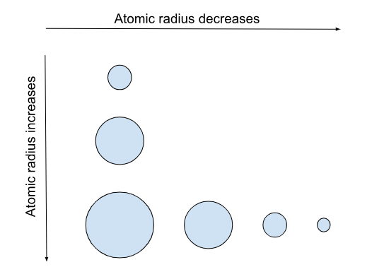 <p><span>Atomic radius is the distance from an atom’s nucleus to the outer edge of its electron cloud.&nbsp;</span></p><p><strong><span>Across a period,</span></strong><span> the atomic radius decreases; the atom gets smaller.&nbsp;</span></p><ul><li><p><span>Think: “As you travel across a period, each element has one more proton than the prior element, and each element has the same amount of energy levels. Therefore, an element's effective nuclear charge is more powerful because there are more protons, and the nonvalence electrons’ shielding is less effective because there are fewer nonvalence electrons.&nbsp;</span></p></li><li><p><strong><span>Shielding:</span></strong><span> Nonvalence electrons effectively repel valence electrons away from the attractive force of the protons in the nucleus through electron-electron repulsions. The more electrons an atom has, the less effective its nuclear charge is.&nbsp;</span></p><ul><li><p><strong><span>Electron-electron repulsions:</span></strong><span> Due to their similar charges, electrons orient themselves as far away from other electrons as possible, causing the electron cloud to expand.</span></p></li><li><p><strong><span>Effective nuclear charge:</span></strong><span> the amount of positive, attractive force in an atom’s nucleus. The less powerful a nuclear charge is, the more spread out the electrons of an atom can become.&nbsp;</span></p></li></ul></li></ul><p><strong><span>Down a group,</span></strong><span> the atomic radius increases; the atom gets larger.</span></p><ul><li><p><span>Think: “As you travel down a group, the amount of energy levels increases, so there is a greater distance between the nucleus and the outermost orbital. This results in a larger atomic radius.”</span></p></li><li><p><span>Think: “ As you travel down a group, shielding increases, and the nuclear charge decreases, making the atomic radius larger.”</span></p></li></ul>