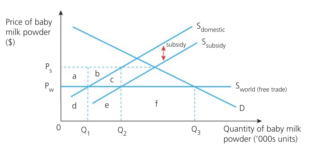 <p>Effect of subsidy on consumers</p>