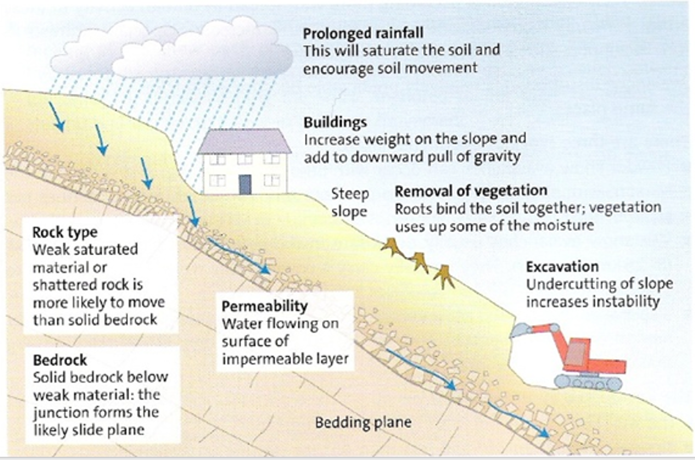 <p><span>A <strong>decrease</strong> in shear strength (upslope forces):</span></p><p><span>Weathering of rock allows water porosity of rocks&nbsp; to increase (freeze-thaw cycles) allowing more water to enter.</span></p><p><span>Weathering also breaks down rocks into new clay which expands when water is present (dry clay is very firm and stable)</span></p><p><span>Increasing the water content – raises the water table (can increase stress and at the same time decrease strength)</span></p><p><span>Animals burrowing – allows soil moisture to drain away</span></p><p><span>Removing vegetation – vegetation binds the soil thus stabilising slopes, the loss of root networks reduces the cohesion of the soil. Slope failures often occur several years after logging, when root systems decay away.</span></p><p style="text-align: left"></p><p style="text-align: left"><span>An <strong>increase</strong> in shear stress (an increase in the forces attempting to pull a mass downslope):</span></p><p><span>Construction</span></p><p><span>An increase in slope angle especially at the base of the slope e.g. undercutting for building a road removes the support for the slope</span></p><p><span>Increasing weight of slope due to increased water content</span></p><p><span>Shocks and vibrations from earthquakes or machinery – the shaking causes rearrangement of particles, decreasing porosity à water content change from unsaturated to saturated without adding water.</span></p>