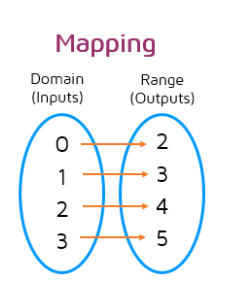 <p>This is a mapping diagram</p>