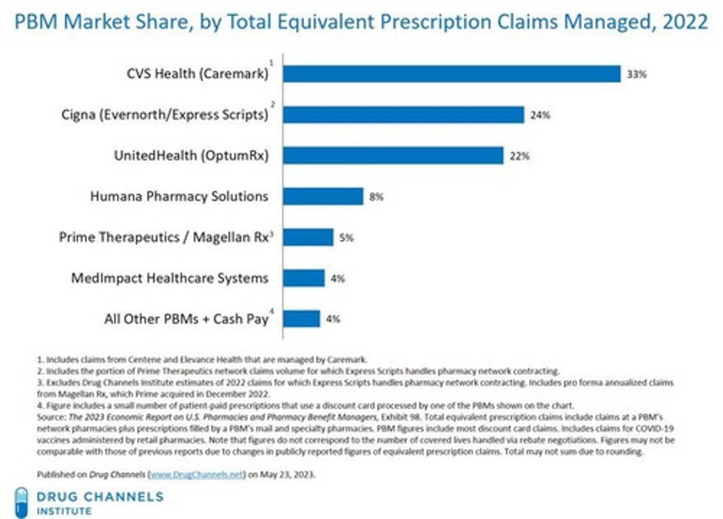 <p>Companies that manage prescription drug benefits on behalf of health insurers, Medicare Part D, large employers, and other payers.</p>