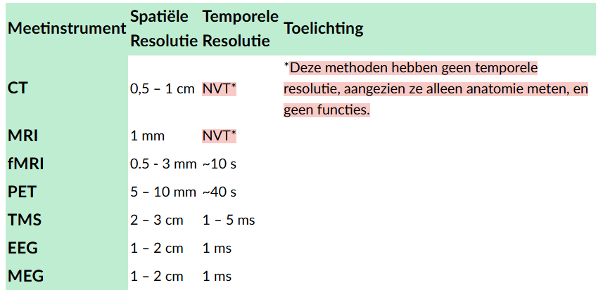 <ul><li><p><strong>Temporele resolutie</strong> meet hoe nauwkeurig een beeldvormingstechniek gebeurtenissen in de tijd kan onderscheiden.</p></li><li><p><strong>Spatiële resolutie</strong> meet hoe nauwkeurig een techniek verschillende hersengebieden in de ruimte kan onderscheiden.</p></li><li><p>Beide resoluties zijn belangrijk in hersenonderzoek om processen goed te kunnen onderscheiden in tijd en ruimte.</p></li><li><p>Verschillende beeldvormingstechnieken hebben verschillende sterktes en zwaktes op het gebied van temporele en spatiële resolutie.</p></li><li><p>Keuze van techniek hangt af van het onderzoeksdoel:</p><ul><li><p>Hoge <strong>spatiële resolutie</strong> is nodig bij focus op specifieke hersengebieden.</p></li><li><p>Hoge <strong>temporele resolutie</strong> is nodig bij focus op timing van hersenactiviteit.</p></li></ul></li><li><p><strong>Lagere waarden</strong> (in mm of seconden) betekenen <strong>betere resolutie</strong>.</p></li><li><p>Vergelijkbaar met fotografie of video:</p><ul><li><p>Meer pixels (foto) = betere spatiële resolutie.</p></li><li><p>Hogere framerate (video) = betere temporele resolutie.</p></li></ul></li></ul><p></p>