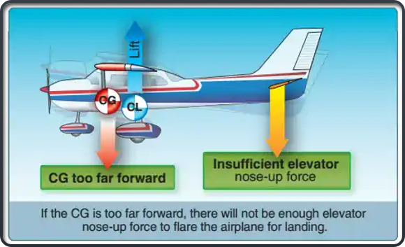 <p>Stable</p><p>Nose Heavy</p><p>takeoff </p><p>induced drag</p><p>stall speeds</p>
