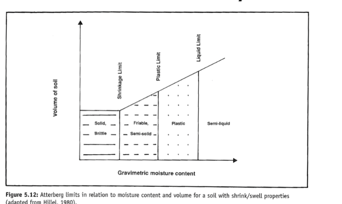 <p><span>Measure of the ability for soil to withstand deformation and rupture</span></p>