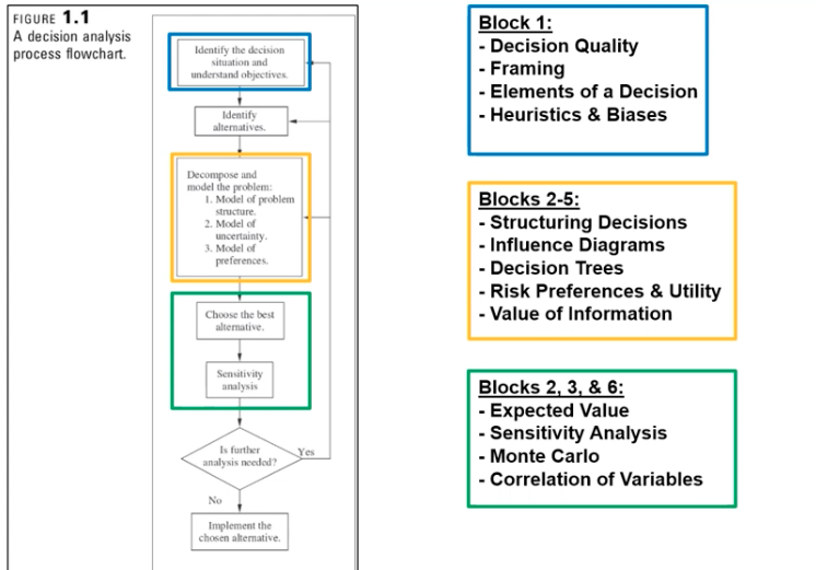 <p><span>The decision analysis process flowchart involves several steps: </span></p><p><span>1. Identify the decision situation and objectives. </span></p><p><span>2. Identify alternatives. </span></p><p><span>3. Decompose the problem. </span></p><p><span>4. Choose the best alternative. </span></p><p><span>5. Conduct sensitivity analysis.</span></p><p><span> 6. Decide if more analysis is needed. If yes, repeat the process; if not, implement the chosen alternative. </span></p><p><span>Decision analysis is a toolset to ensure optimal decision-making by considering factors like frame, preferences, information, alternatives, logic, and commitment.</span></p>