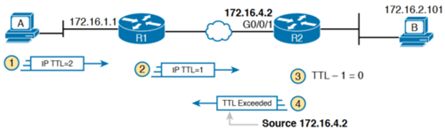 <p>-Figure 18-13 shows the packet from the second set with TTL=2. In this case, one router (R1) actually forwards the packet, while another router (R2) happens to decrement the TTL to 0, causing a TTL Exceeded message to be sent back to host A</p><p>The figure shows these four steps:</p><p>1. The traceroute command sends a packet from the second set with TTL=2.</p><p>2. Router R1 processes the packet and decrements TTL to 1. R1 forwards the packet.</p><p>3. Router R2 processes the packet and decrements TTL to 0. R2 discards the packet.</p><p>4. R2 notifies the sending host of the discarded packet by sending a TTL Exceeded ICMP message. The source IP address of that message is 172.16.4.2</p><p>-Most routers use simpler logic that also makes command output like traceroute more consistent and meaningful</p><p>-That logic: choose the TTL Exceeded message's source IP address based on the source interface of the original message that was discarded due to TTL</p>