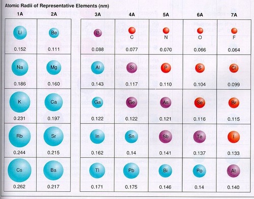 The atomic radius DECREASES (Na to Ar)
The atomic number increases (there are more protons in the nucleus)
The shielding is constant (electrons added to the same outer shell)
The force of attraction between the nucleus and OUTER ELECTRONS INCREASES