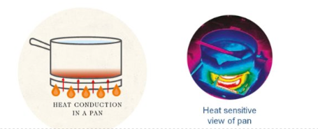 <p>What is conduction</p>