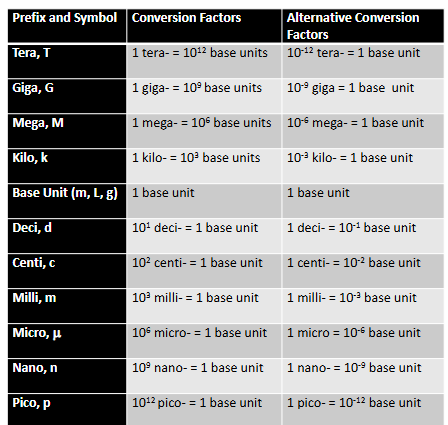 <ul><li><p>A base unit represents a type of measurement such as length or mass</p></li><li><p>A prefix is part of the name of a metric unit that precedes the base unit and specifies the size of the measurement</p></li><li><p>We can place a prefix in front of any metric unit to increase or decrease its size by some factor of 10</p></li><li><p>The relationship of prefix to unit is expressed by replacing the prefix with its numeral value, ex. kilo = 1000, 1 kilometer = 1000 m </p></li></ul><p></p>