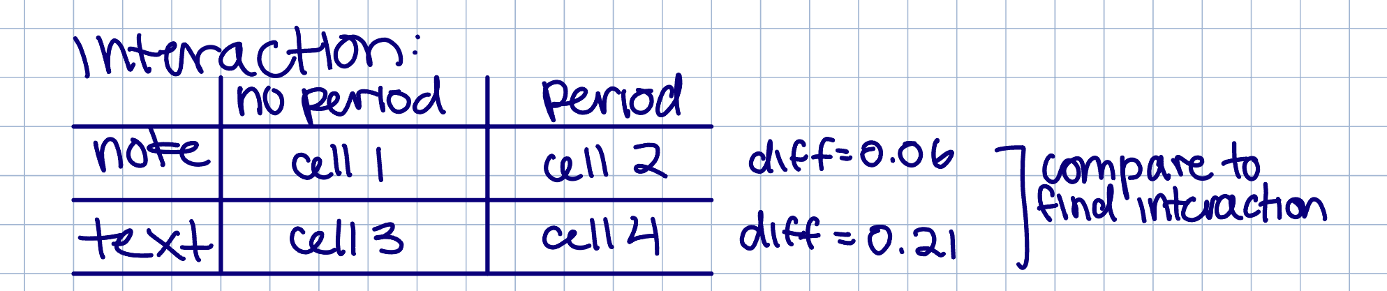 <p>simple effect- relationship of IV1 and DV at one level of IV2</p><ol><li><p>for notes, no period shows similar sincerity to period</p></li><li><p>for texts, no period shows igher sincerity than period</p></li></ol><p></p>