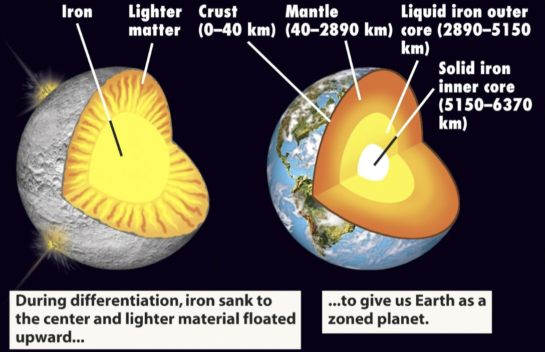 <p>Lowest Density - Silicon</p><p>Aluminum</p><p>Nickel</p><p>Highest Density - Iron</p>