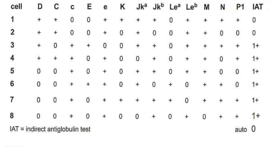 <p>263. The sample from a 45-year-old Asian woman, gravida 2, para 2 demonstrates a positive antibody screen. The results of the antibody panel are shown in the panel:</p>