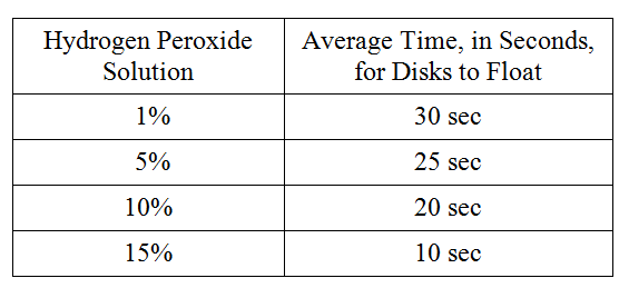 <p>For following group of questions first study the description of the data and then choose the one best answer to each question following it and fill in the corresponding oval on the answer sheet.</p><p>To study the actions of the enzyme catalase on hydrogen peroxide, students performed the following experiment. Catalase was extracted from potatoes by blending raw potatoes in a blender with cold distilled water. The filtrate was stored on ice. The following hydrogen peroxide solutions were made: 1 percent, 5 percent, 10 percent, and 15 percent. Filter paper disks were soaked in the catalase filtrate and dropped into beakers containing the various solutions. The activity of the enzyme was measured by the amount of time it took for the disks to float to the surface of the solution on the bubbles produced by the reaction. The following data were obtained.</p><p>Which of the following experimental designs should the students use as a control for the experiment?</p>