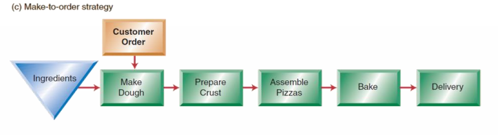 <p>products to custiomer specifications, produced after the order is received </p>