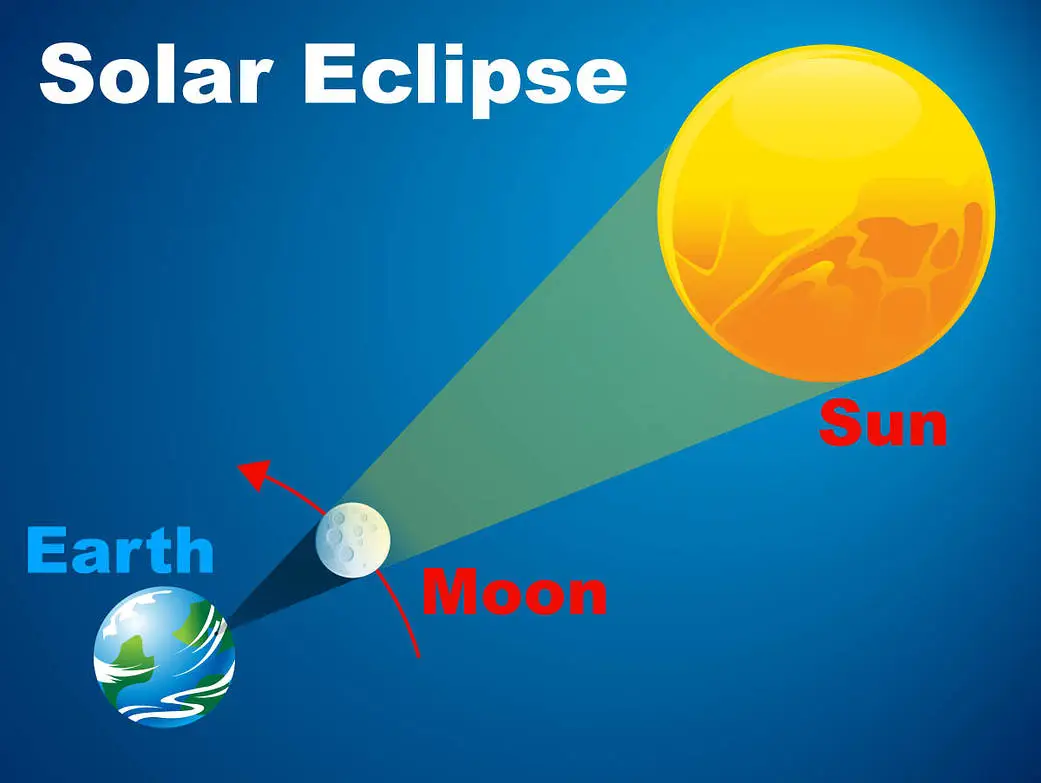 <p><em>Solar Eclipse</em></p>