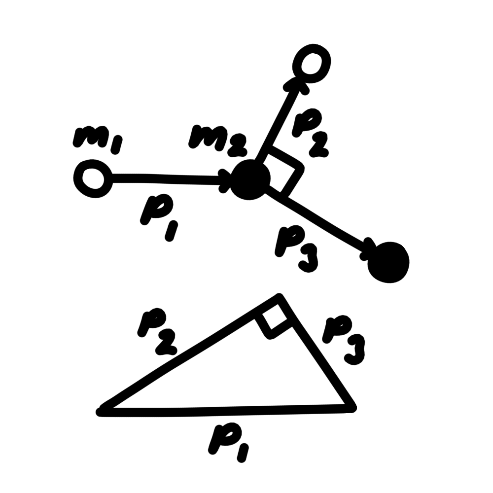 <ul><li><p>p<sub>1</sub>² = p<sub>2</sub>² + p<sub>3</sub>²</p><ul><li><p>(total initial momentum of mass 1 and 2)² = (total final momentum of mass 1)² + (total final momentum of mass 2)²</p></li></ul></li></ul><p></p>