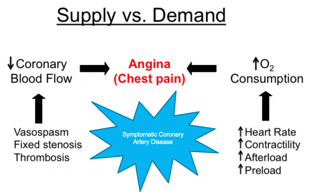<ul><li><p>Lack of oxygen and then tissue death, you get chest pain even at rest</p></li><li><p>Angina = chest pain, substernal, radiate to left arm or jaw</p></li><li><p>MI = clot on plaque</p></li></ul><p></p>
