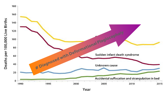 <p>This program aimed to reduce the risk of SIDS and other sleep related deaths by encouraging parents to place their babies on their backs for every sleep.</p><p>Succeeded in reduction of sleep related deaths and SIDS.</p><p>Important to note that the number of infants diagnosed with deformational plagiocephaly increased as the risk for SIDS and sleep related deaths decreased. </p>