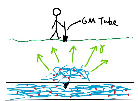 <p>Tracers:figuring out where something goes</p><p>Put some of the radioactive isotope into what you want tot trace and find out where it goes with the GM tube.</p>