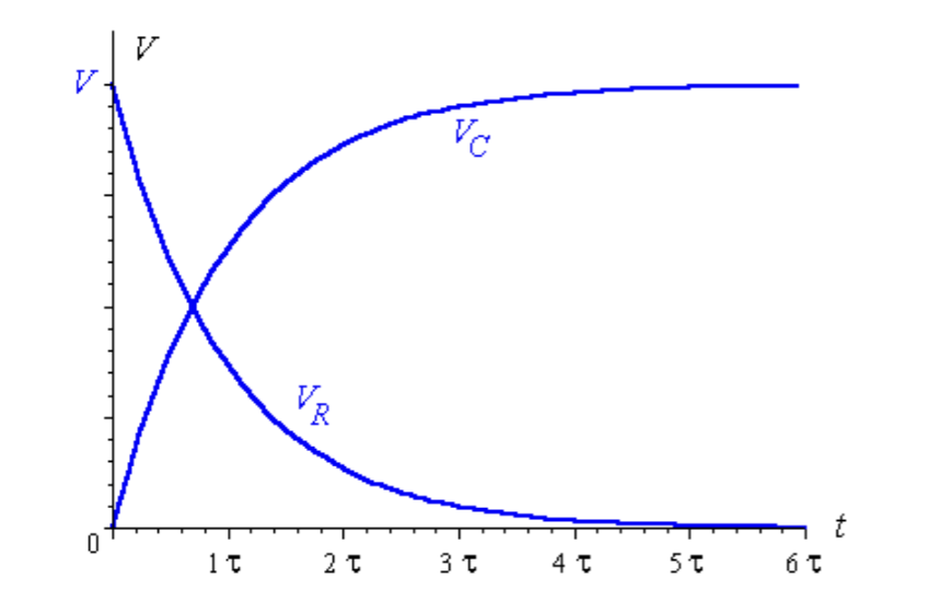 <p>a)</p><ul><li><p>The emf must always equal to the sum of the pd drops across the capacitor and resistor.</p></li><li><p>The pd across the capacitor starts at 0V and increases (at a decreasing rate) to a maximum value of 5V.</p></li><li><p>The pd across the resistor starts at 5V, and decreases exponentially to 0V.</p></li></ul><p></p>
