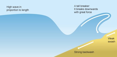 The structure of a destructive wave.