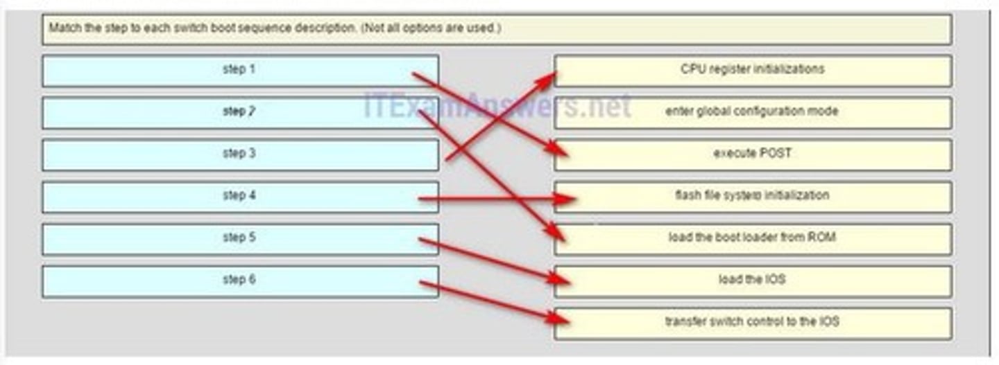 <p>1. execute POST2. load the boot loader from ROM3. CPU register initializations4. flash file system initialization5. load the IOS6. transfer switch control to the IOS</p>