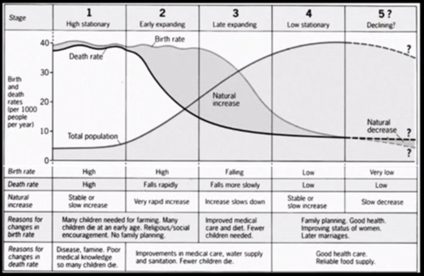 <p>5-stage process of change in a society's population from high CBR/CDR to low CBR/CDR</p>