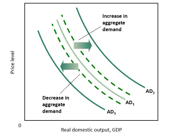 <p>Changes in Aggregate Demand</p>