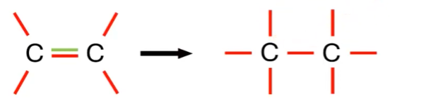 <p>een dubbele binding (dus s en pi binding) wordt omgezet naar een enkelvoudige binding (dus s binding), </p>