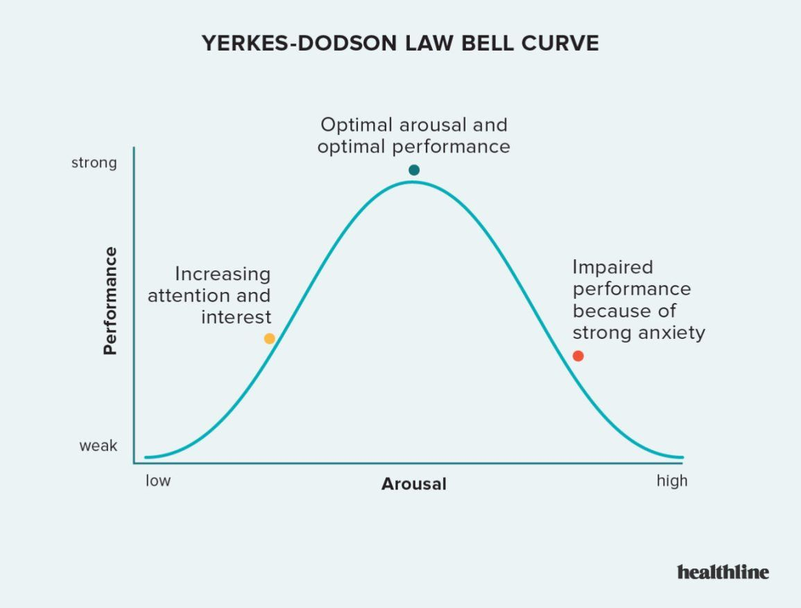 <p>The U curve of the arousal theory explains that performance is best at the top of the curve, at the optimal level, it can’t be too high or too low.</p>