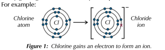 <p>to form halide ions</p>