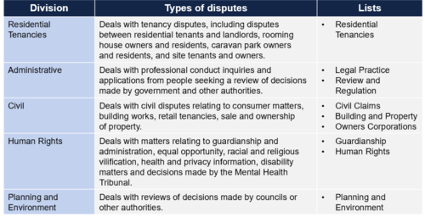 <p>- A tribunal is a dispute resolution body that resolves civil disputes and is inteded to be less costly, more informal, and faster way to resolve disputes than courts.</p><p>- VCAT hears and determines a range of civil and administrative cases in Victoria.</p><p>- VCAT is divided into five divisions. Each contains one or more lists, which hear certain types of disputes.</p>