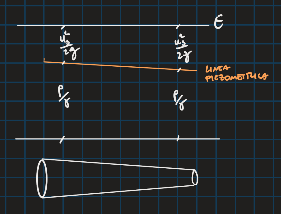 <p>Il tubo subisce una restrizione </p><p>La velocità aumenta a spese della pressione </p>