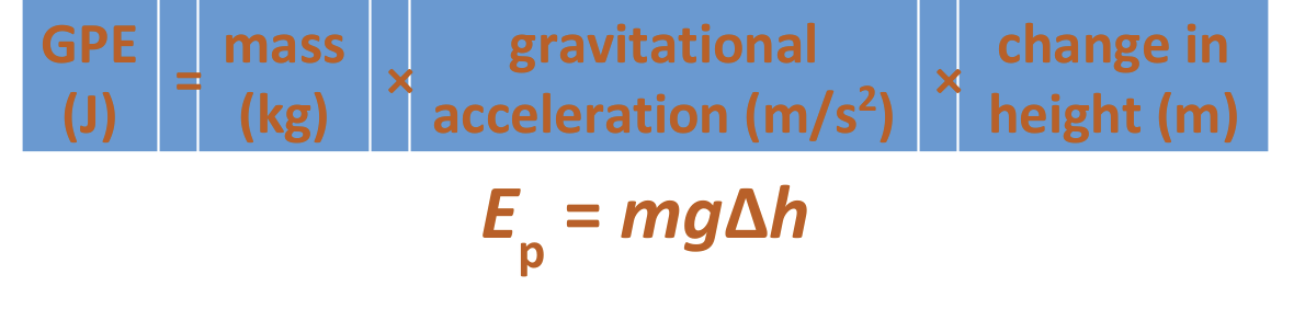 <p>GPE (J) = mass (kg) x gravitational acceleration (m/s<sup>2</sup>) x change in height (m)</p><p>E<sub>p</sub> = mgΔh</p>
