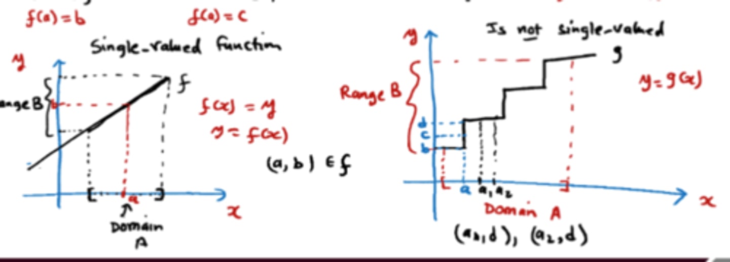 <p>1) dom f=A</p><p>- f is defined for every element of A, a∈A</p><p>- For each a∈A, there exists some b∈B such that (a,b)∈f</p><p>2) If (a,b)∈f and (a,c)∈f then b=c</p><p>- This means f is single values</p>