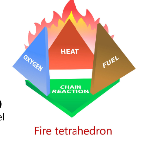 <p><span style="line-height: 115%;"><span>1.</span></span><span style="font-family: "Times New Roman"; line-height: normal; font-size: 7pt;"><span>&nbsp;&nbsp;&nbsp;&nbsp;&nbsp;&nbsp;&nbsp; </span></span><span style="line-height: 115%;"><strong><span>Fuel</span></strong><span> – material that burns</span></span></p><p class="MsoNormal"><span style="line-height: 115%;"><span>2.</span></span><span style="font-family: "Times New Roman"; line-height: normal; font-size: 7pt;"><span>&nbsp;&nbsp;&nbsp;&nbsp;&nbsp;&nbsp;&nbsp; </span></span><span style="line-height: 115%;"><strong><span>oxygen</span></strong></span></p><p class="MsoNormal"><span style="line-height: 115%;"><span>3.</span></span><span style="font-family: "Times New Roman"; line-height: normal; font-size: 7pt;"><span>&nbsp;&nbsp;&nbsp;&nbsp;&nbsp;&nbsp;&nbsp; </span></span><span style="line-height: 115%;"><strong><span>Heat</span></strong><span> – ignition source</span></span></p><p class="MsoNormal"><span style="line-height: 115%;"><span>4.</span></span><span style="font-family: "Times New Roman"; line-height: normal; font-size: 7pt;"><span>&nbsp;&nbsp;&nbsp;&nbsp;&nbsp;&nbsp;&nbsp; </span></span><span style="line-height: 115%;"><strong><span>Chemical chain reaction</span></strong><span> – sustains combustion</span></span></p>