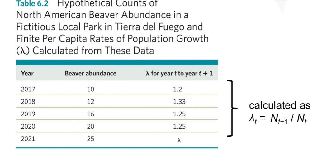 <ul><li><p>Using the geometric model of population growth, Nt+1 = λNt, and rearranging the equation to λ = Nt+1/Nt , we can estimate the annual finite per capita rate of population growth for a given population from subsequent years of data.</p></li><li><p>In yrs 2018/19→ 16/12 =33%</p></li></ul><p></p>