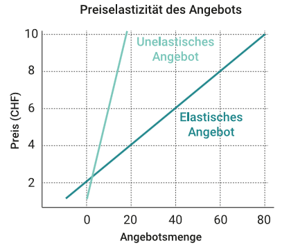 <p>Je weniger sich ein Produkt lagern lässt und wie weniger flexibel die Produktion ist, umso unelastischer bzw. steiler ist die Angebotskurve.</p><p>&nbsp;</p><ul><li><p><span><strong><span>Unelastisches Angebot (steile Kurve):<br></span></strong><span>Wenn ein Produkt </span><strong><span>nicht gut gelagert werden kann</span></strong><span> oder die </span><strong><span>Produktion unflexibel / lange dauert</span></strong><span>, kann die Menge bei Preisänderungen kaum angepasst werden.</span></span></p></li><li><p><span><strong><span>Elastisches Angebot (flache Kurve):<br></span></strong><span>Wenn ein Produkt </span><strong><span>haltbar und lagerfähig</span></strong><span> ist und die </span><strong><span>Produktion schnell angepasst werden kann</span></strong><span>, reagieren Anbieter stark auf Preisänderungen.</span></span></p></li></ul><p><span data-name="bulb" data-type="emoji">💡</span><span style="font-family: "Segoe UI Emoji";"><span> </span></span><span><strong><span>Merksatz:</span></strong></span></p><p><span><strong><span>Schwer lagerbar / unflexibel → steil / unelastisch</span></strong></span></p><p><span><strong><span>Haltbar / flexibel → flach / elastisch</span></strong></span></p><p></p><p></p>
