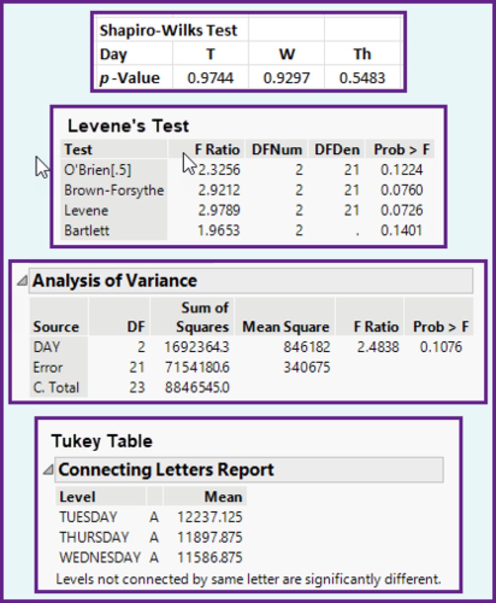 <p>a)Yes for Normality, Yes for Equal Variance.</p>