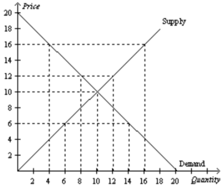 <p>When the price is $6, there is a surplus of 8 units.</p>