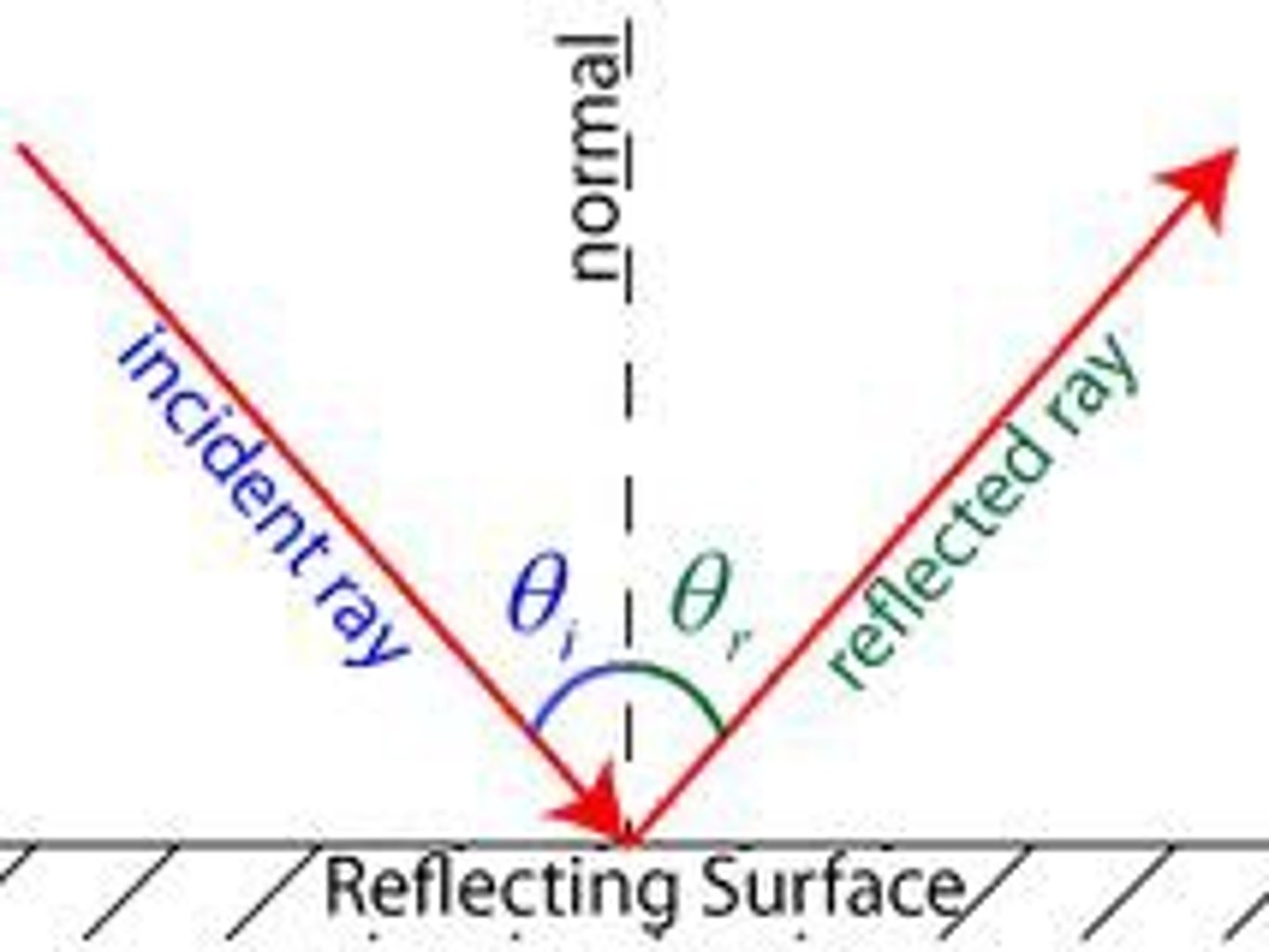 <p>The angle between the reflected ray and the normal. Labelled as θr. "θ" is the Greek letter Theta.</p>