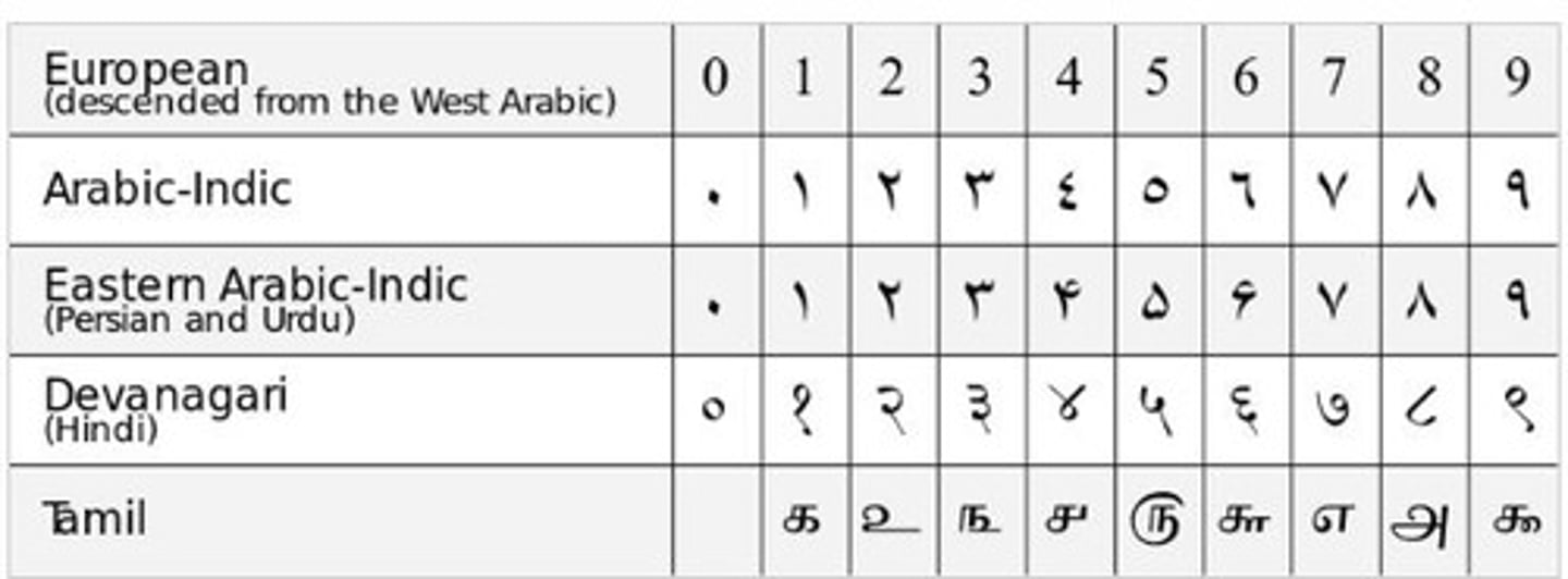 <p>Numerical system showcasing East-West intellectual exchange.</p>