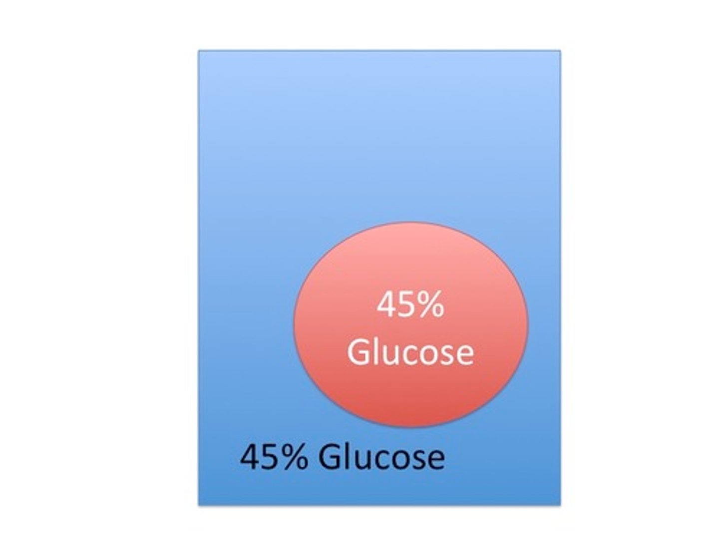 <p>Which way will the water move?</p>