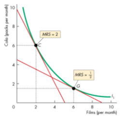 <p>It’s a general tendency to give up less of a good y, and at the same time remain indifferent, as the quantity of good x increases</p>