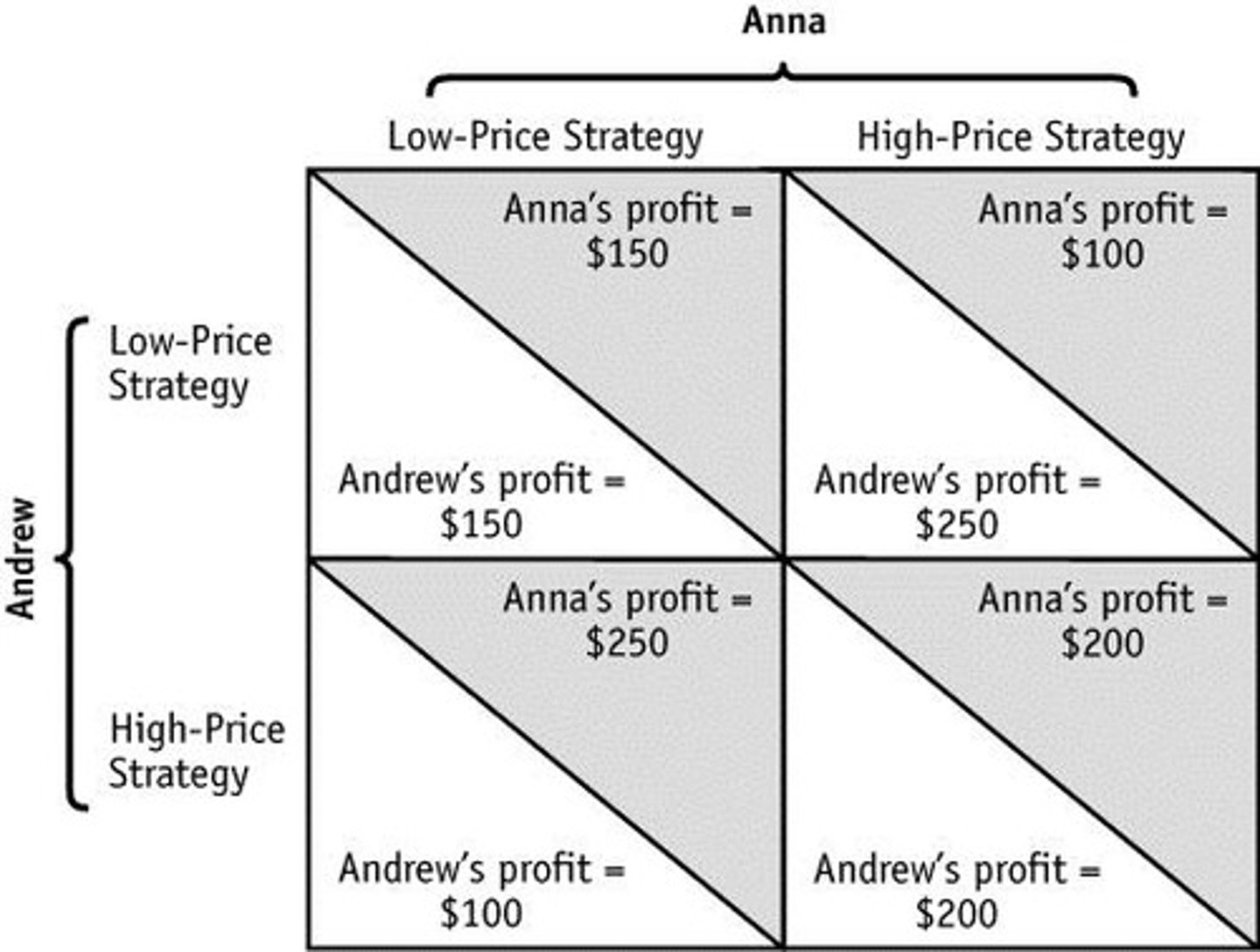 <p>a table that shows the payoffs that each firm earns from every combination of strategies by firms</p>