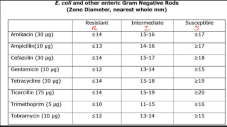<p><span>Describe the principle of disk diffusion and relate it to zones of inhibition</span></p><ul><li><p>4 step method&nbsp;</p></li><li><p>role of national comittee on clinical labroatory services (NCCLS)</p></li><li><p>3 results and their meaning/ how this is determined</p></li></ul><p></p>