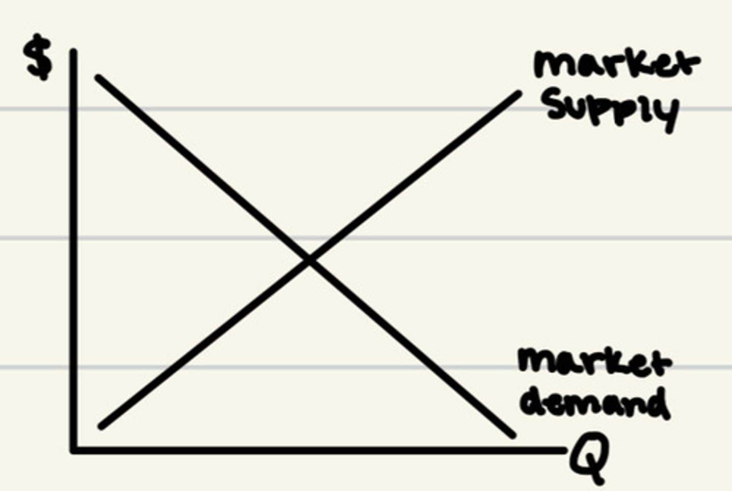 <p>The horizontal sum of all existing firms' short-run supply curves in that industry.</p>